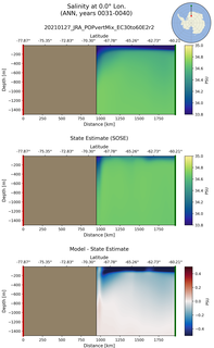 ANN Salinity at 0.0$\degree$ Lon. ANN