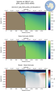 JFM Salinity at 280.0$\degree$ Lon. JFM
