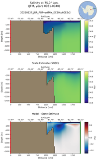 JFM Salinity at 75.0$\degree$ Lon. JFM