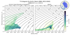 Regional mean of T-S diagram for Arctic_Basin (ANN, 0031-0040)
 -1000.0 m < z < 0.0 m
