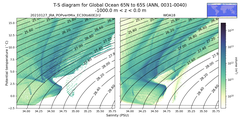 Regional mean of T-S diagram for Global Ocean 65N to 65S (ANN, 0031-0040)
 -1000.0 m < z < 0.0 m