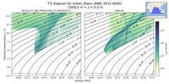 Regional mean of T-S diagram for Indian_Basin (ANN, 0031-0040)
 -1000.0 m < z < 0.0 m