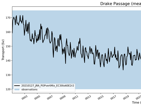 Transport Time Series