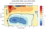Global Meridional Overturning Streamfunction