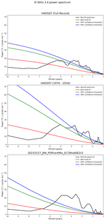 Spectra of El Niño 3.4 Climate Index