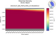 Time series of Arctic Basin Potential Density vs depth