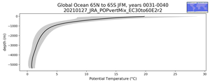 Global Ocean 65N to 65S Potential Temperature vs depth