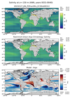 ANN Model Salinity compared with Argo observations
