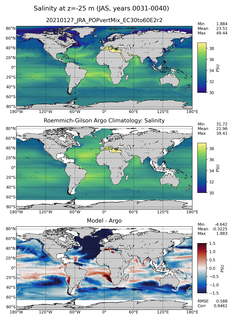 JAS Model Salinity compared with Argo observations