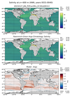 ANN Model Salinity compared with Argo observations