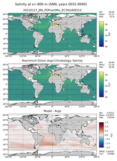 ANN Model Salinity compared with Argo observations