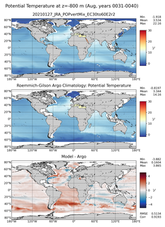 Aug Model potential temperature compared with Argo observations