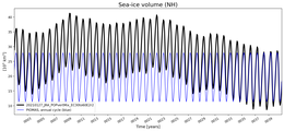 Running mean of NH Sea-ice volume