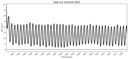 Running mean of SH Sea-ice volume