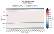 Trend of global Salinity Anomaly vs depth