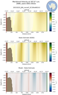 ANN Meridional Velocity at 187.0$\degree$ Lon. ANN