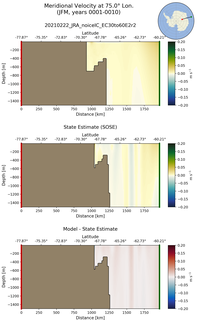 JFM Meridional Velocity at 75.0$\degree$ Lon. JFM