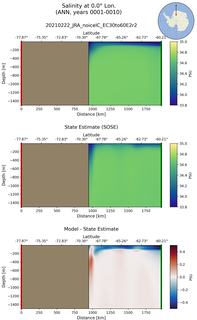 ANN Salinity at 0.0$\degree$ Lon. ANN