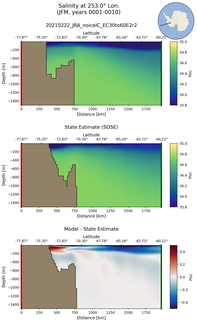 JFM Salinity at 253.0$\degree$ Lon. JFM