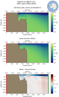 JFM Salinity at 280.0$\degree$ Lon. JFM