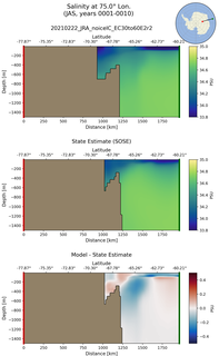 JAS Salinity at 75.0$\degree$ Lon. JAS