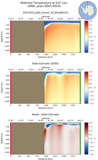 ANN Potential Temperature at 0.0$\degree$ Lon. ANN