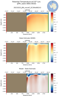 JFM Potential Temperature at 0.0$\degree$ Lon. JFM
