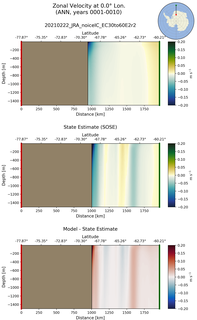 ANN Zonal Velocity at 0.0$\degree$ Lon. ANN