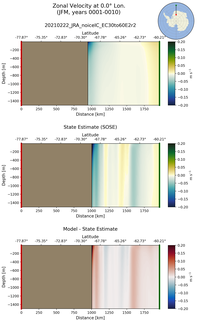 JFM Zonal Velocity at 0.0$\degree$ Lon. JFM