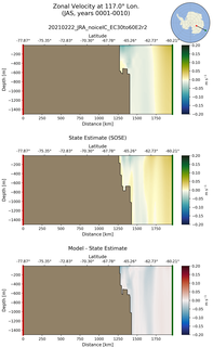 JAS Zonal Velocity at 117.0$\degree$ Lon. JAS