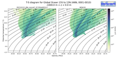 Regional mean of T-S diagram for Global Ocean 15S to 15N (ANN, 0001-0010)
 -1000.0 m < z < 0.0 m