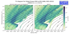 Regional mean of T-S diagram for Global Ocean 65N to 65S (ANN, 0001-0010)
 -1000.0 m < z < 0.0 m
