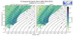 Regional mean of T-S diagram for Pacific_Basin (ANN, 0001-0010)
 -1000.0 m < z < 0.0 m