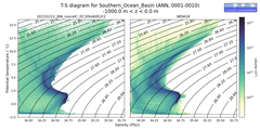 Regional mean of T-S diagram for Southern_Ocean_Basin (ANN, 0001-0010)
 -1000.0 m < z < 0.0 m