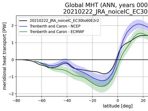 Meridional Heat Transport