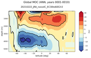 Global Meridional Overturning Streamfunction