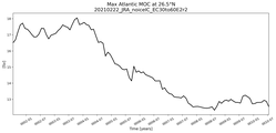 Time Series of maximum Meridional Overturning Circulation at 26.5°N