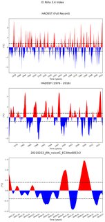 Time Series of El Niño 3.4 Climate Index