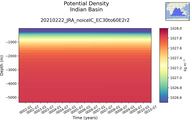 Time series of Indian Basin Potential Density vs depth
