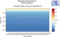 Time series of Atlantic Basin Potential Temperature vs depth