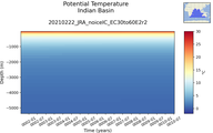 Time series of Indian Basin Potential Temperature vs depth