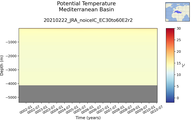 Time series of Mediterranean Basin Potential Temperature vs depth