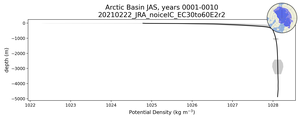 Arctic Basin Potential Density vs depth