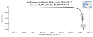 Mediterranean Basin Potential Density vs depth