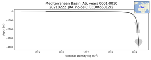 Mediterranean Basin Potential Density vs depth