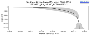Southern Ocean Basin Potential Density vs depth