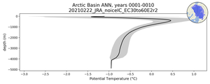 Arctic Basin Potential Temperature vs depth