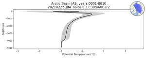 Arctic Basin Potential Temperature vs depth