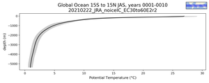 Global Ocean 15S to 15N Potential Temperature vs depth