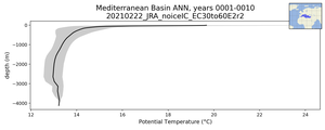 Mediterranean Basin Potential Temperature vs depth